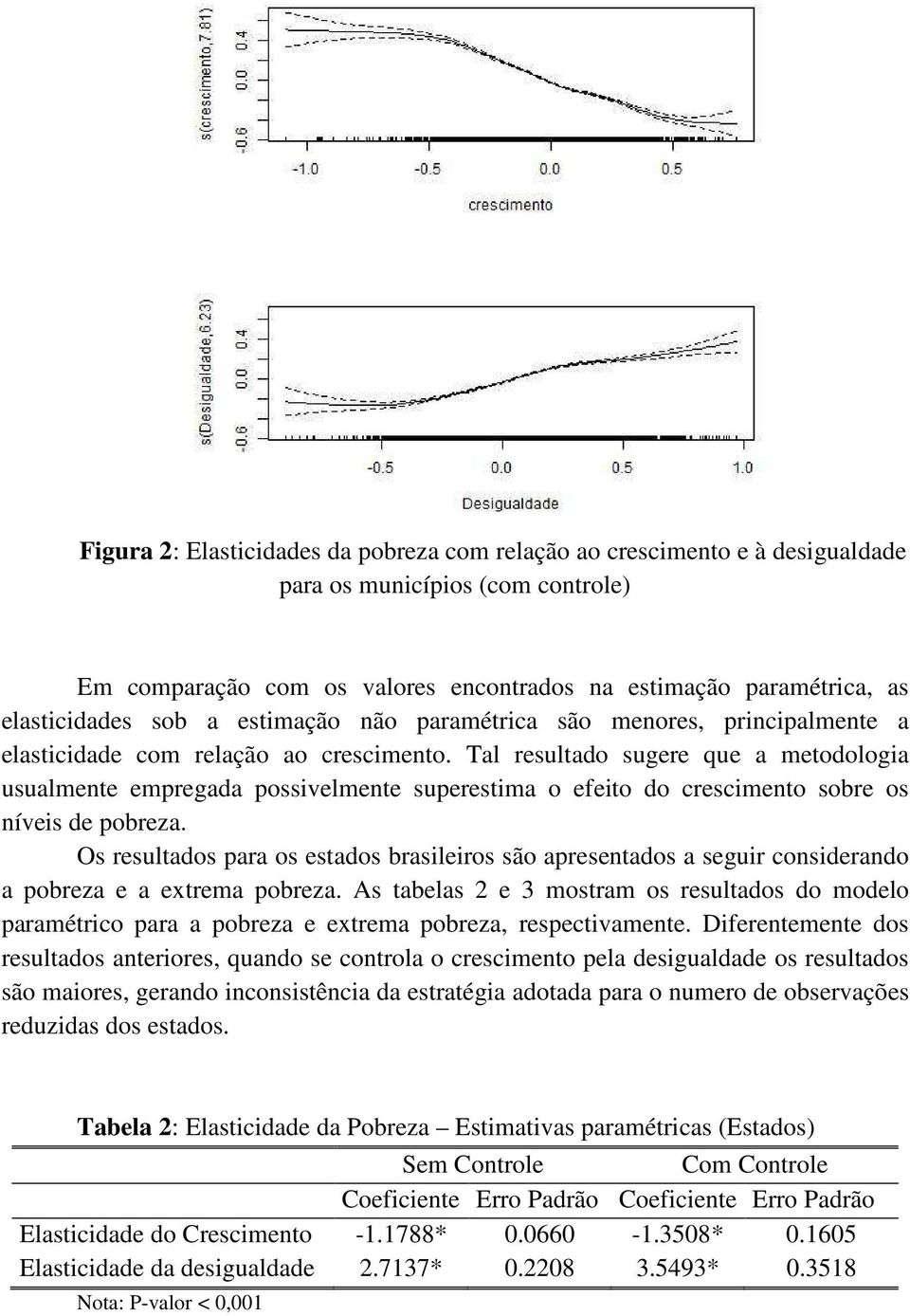 Tal resultado sugere que a metodologia usualmente empregada possivelmente superestima o efeito do crescimento sobre os níveis de pobreza.