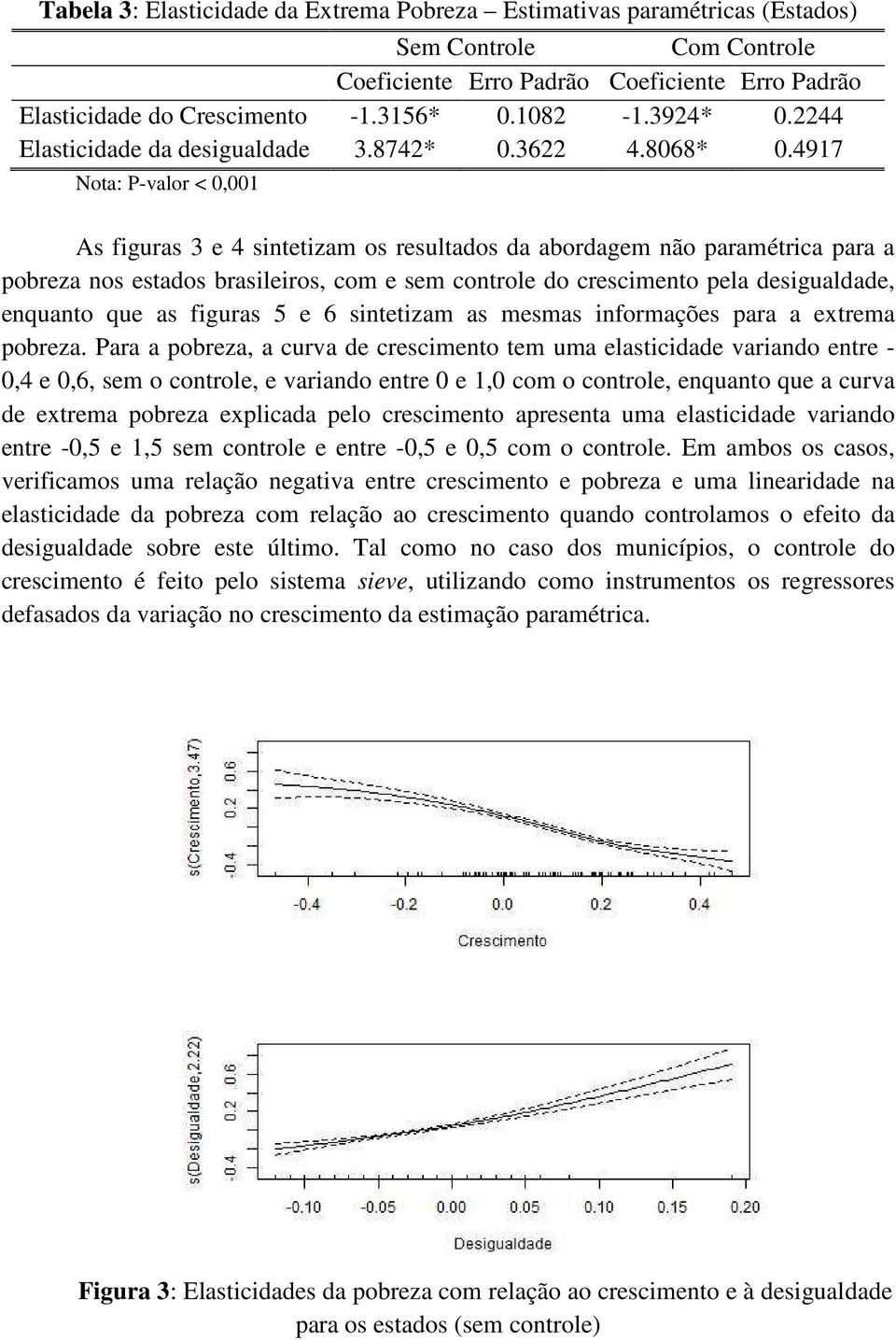 4917 Nota: P-valor < 0,001 As figuras 3 e 4 sintetizam os resultados da abordagem não paramétrica para a pobreza nos estados brasileiros, com e sem controle do crescimento pela desigualdade, enquanto