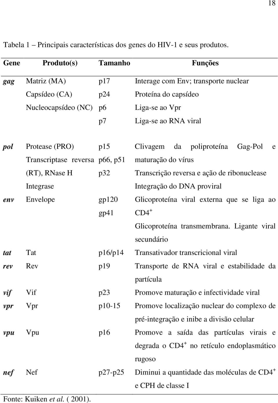 Protease (PRO) p15 Clivagem da poliproteína Gag-Pol e Transcriptase reversa p66, p51 maturação do vírus (RT), RNase H Integrase p32 Transcrição reversa e ação de ribonuclease Integração do DNA