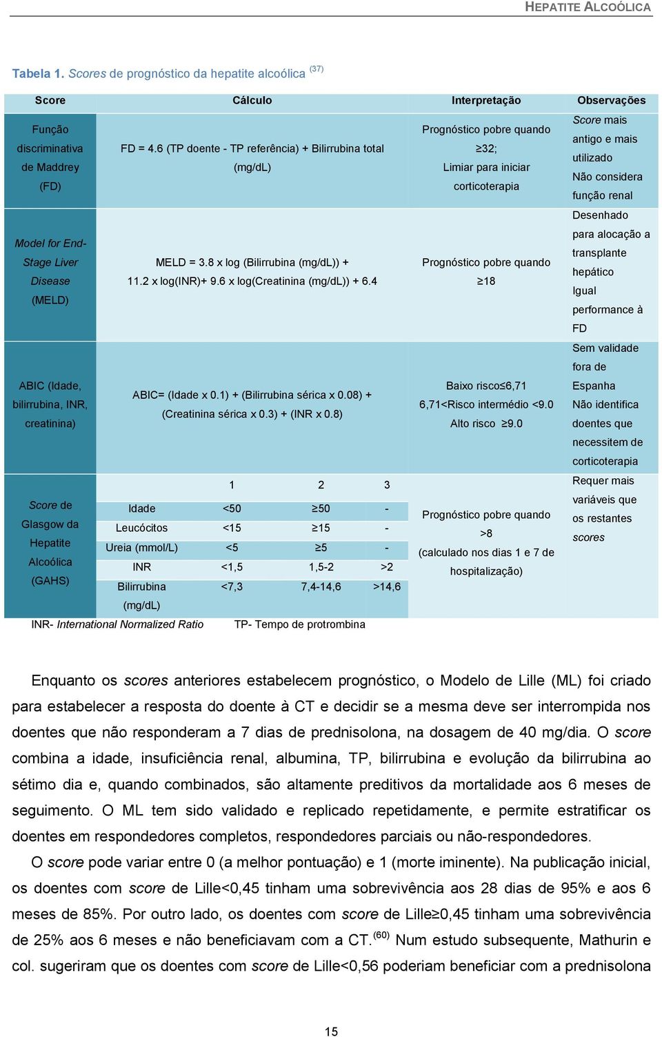 Endtransplante Stage Liver MELD = 3.8 x log (Bilirrubina (mg/dl)) + Prognóstico pobre quando hepático Disease 11.2 x log(inr)+ 9.6 x log(creatinina (mg/dl)) + 6.