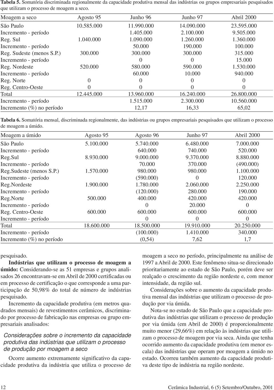 000 Incremento - período 50.000 190.000 100.000 Reg. Sudeste (menos S.P.) 300.000 300.000 300.000 315.000 Incremento - período 0 0 15.000 Reg. Nordeste 520.000 580.000 590.000 1.530.