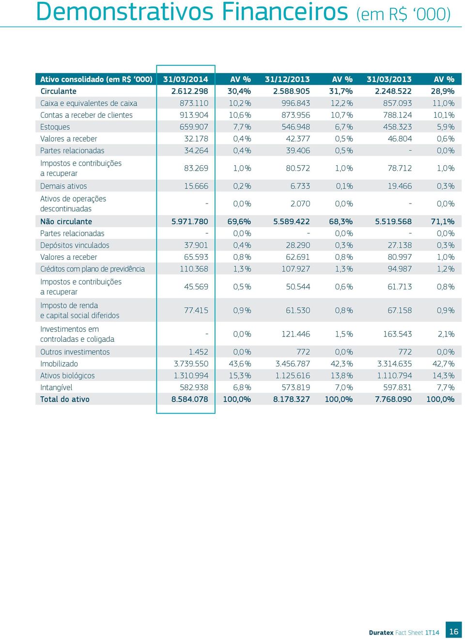 323 5,9 % Valores a receber 32.178 0,4 % 42.377 0,5 % 46.804 0,6 % Partes relacionadas 34.264 0,4 % 39.406 0,5 % - 0,0 % Impostos e contribuições a recuperar 83.269 1,0 % 80.572 1,0 % 78.