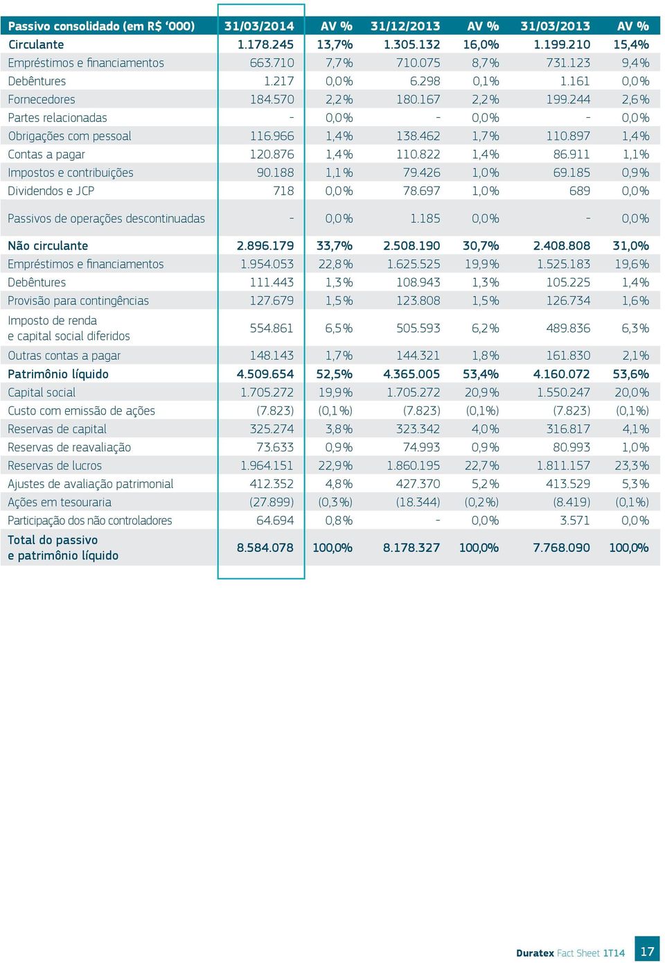 462 1,7 % 110.897 1,4 % Contas a pagar 120.876 1,4 % 110.822 1,4 % 86.911 1,1 % Impostos e contribuições 90.188 1,1 % 79.426 1,0 % 69.185 0,9 % Dividendos e JCP 718 0,0 % 78.