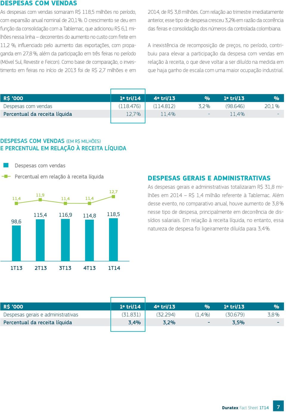 com propaganda em 27,8 %, além da participação em três feiras no período (Móvel Sul, Revestir e Feicon).