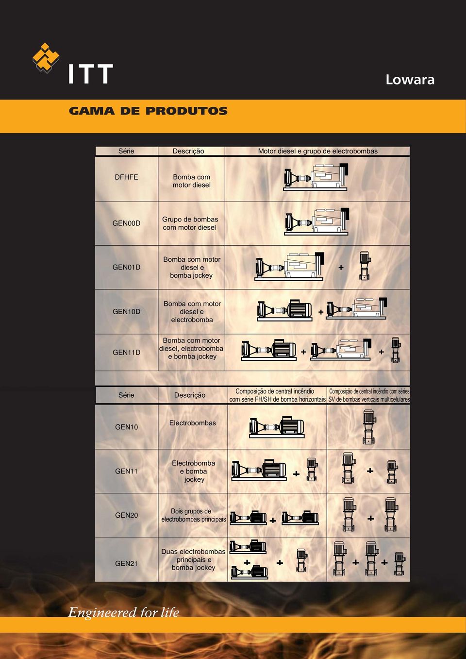 Descrição Composição de central incêndio Composição de central incêndio com séries com série FH/SH de bomba horizontais SV de bombas verticais