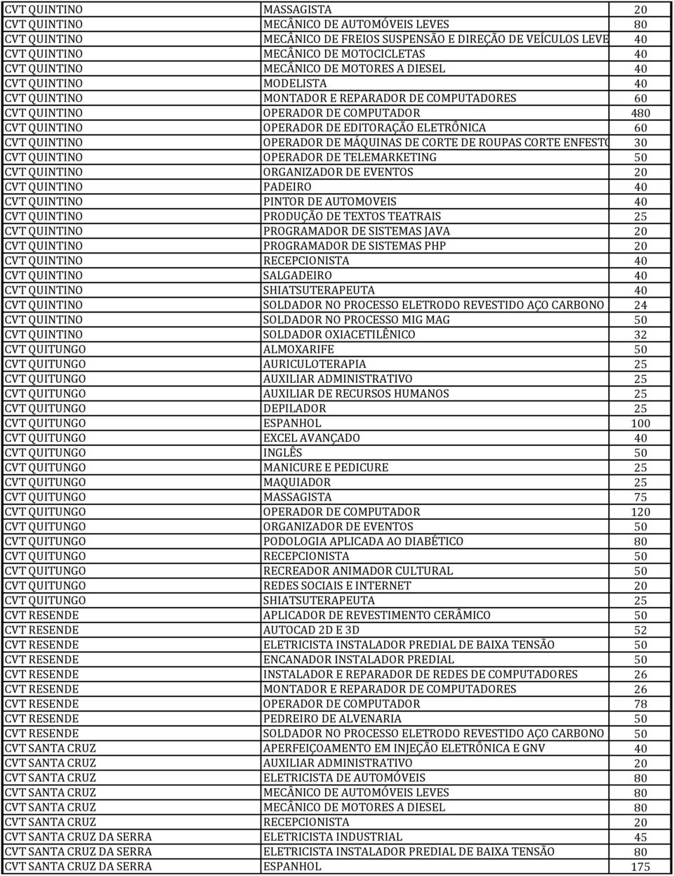 60 CVT QUINTINO OPERADOR DE MÁQUINAS DE CORTE DE ROUPAS CORTE ENFESTO E INDUSTRIAL 30 CVT QUINTINO OPERADOR DE TELEMARKETING 50 CVT QUINTINO ORGANIZADOR DE EVENTOS 20 CVT QUINTINO PADEIRO 40 CVT