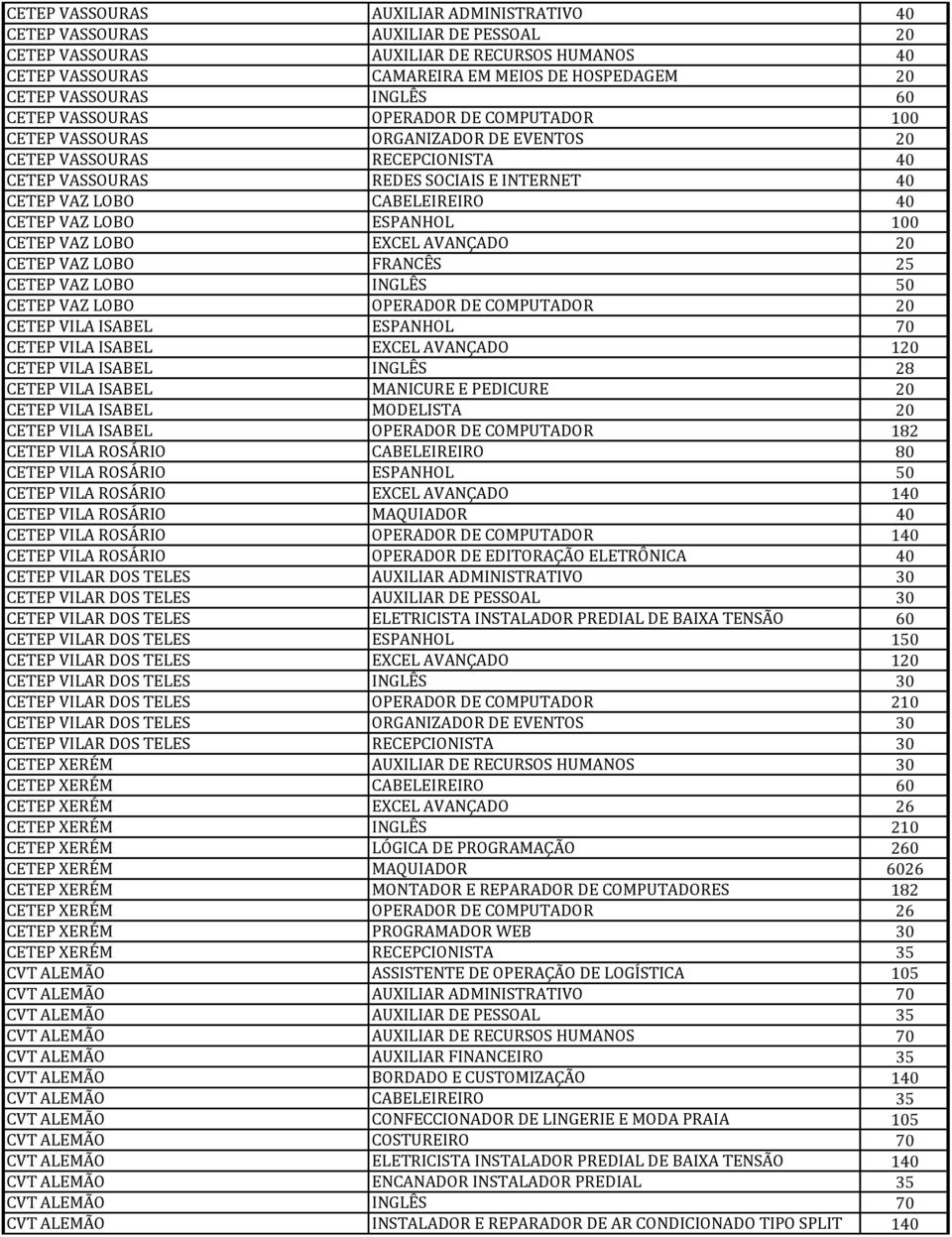 40 CETEP VAZ LOBO ESPANHOL 100 CETEP VAZ LOBO EXCEL AVANÇADO 20 CETEP VAZ LOBO FRANCÊS 25 CETEP VAZ LOBO INGLÊS 50 CETEP VAZ LOBO OPERADOR DE COMPUTADOR 20 CETEP VILA ISABEL ESPANHOL 70 CETEP VILA