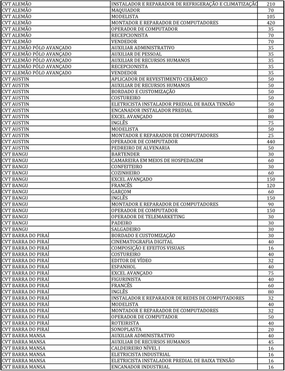 AUXILIAR DE RECURSOS HUMANOS 35 CVT ALEMÃO PÓLO AVANÇADO RECEPCIONISTA 35 CVT ALEMÃO PÓLO AVANÇADO VENDEDOR 35 CVT AUSTIN APLICADOR DE REVESTIMENTO CERÂMICO 50 CVT AUSTIN AUXILIAR DE RECURSOS HUMANOS