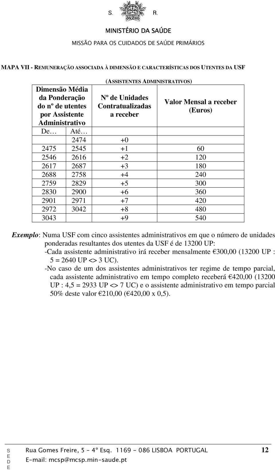 2901 2971 +7 420 2972 3042 +8 480 3043 +9 540 xemplo: Numa UF com cinco assistentes administrativos em que o número de unidades ponderadas resultantes dos utentes da UF é de 13200 UP: -Cada