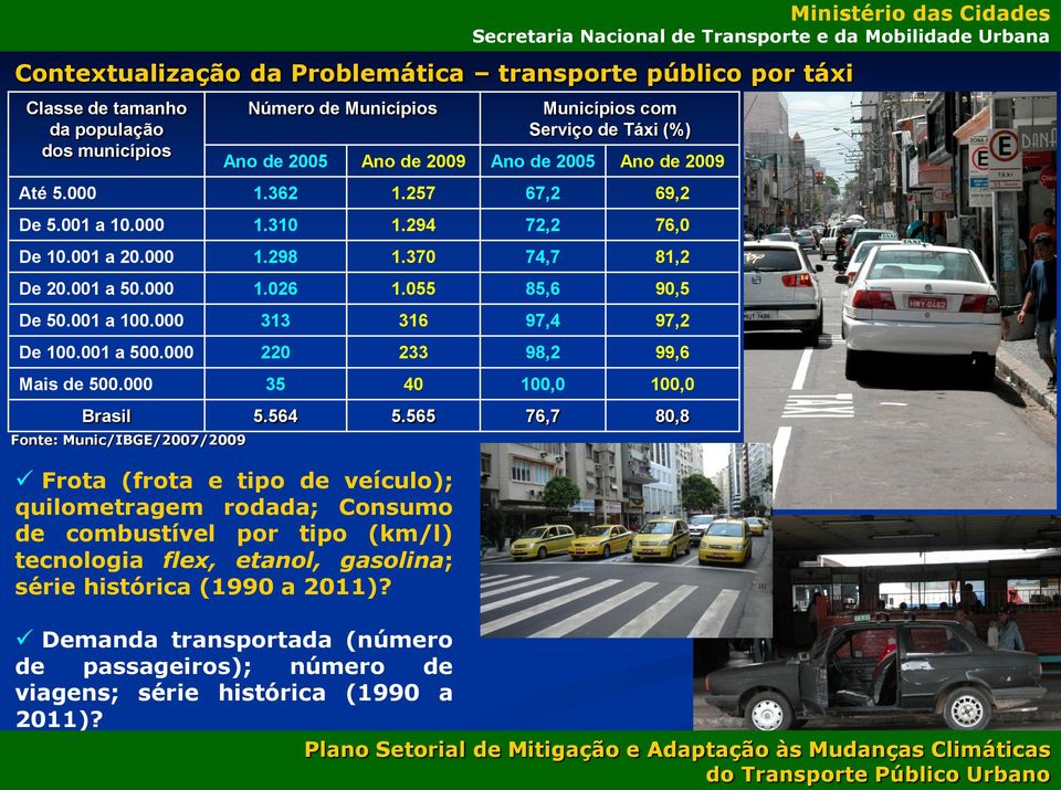 Ministério das Cidades Municípios com Serviço de Táxi (%) Ano de 2005 Ano de 2009 Ano de 2005 Ano de 2009 Até 5.000 1.362 1.257 67,2 69,2 De 5.001 a 10.000 1.310 1.294 72,2 76,0 De 10.001 a 20.000 1.298 1.