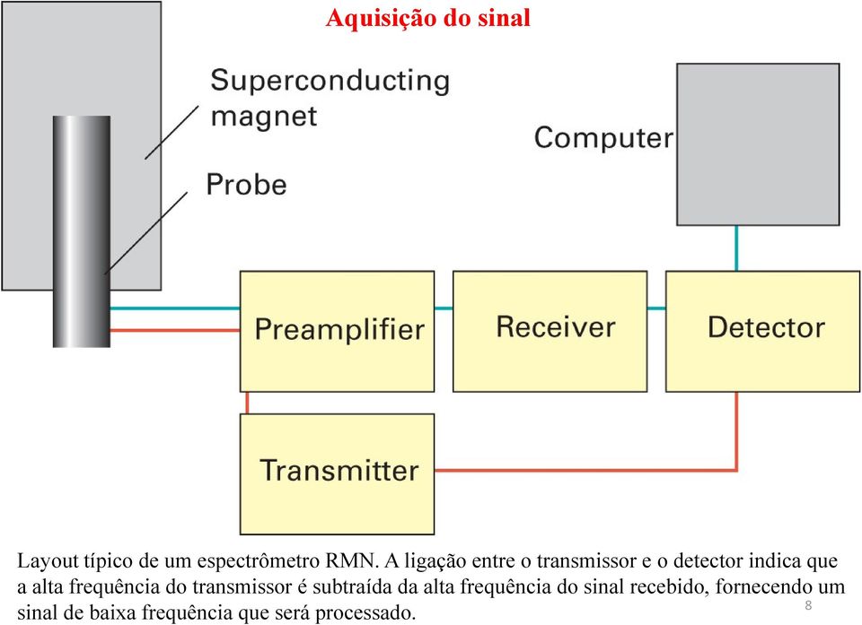 frequência do transmissor é subtraída da alta frequência do