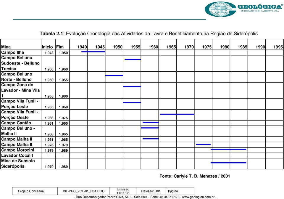 Campo Ilha 1.943 1.950 Campo Belluno Sudoeste - Belluno Treviso 1.956 1.960 Campo Belluno Norte - Belluno 1.950 1.955 Campo Zona do Lavador - Mina Vila 1 1.955 1.