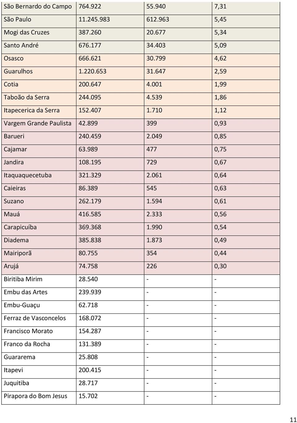 989 477 0,75 Jandira 108.195 729 0,67 Itaquaquecetuba 321.329 2.061 0,64 Caieiras 86.389 545 0,63 Suzano 262.179 1.594 0,61 Mauá 416.585 2.333 0,56 Carapicuíba 369.368 1.990 0,54 Diadema 385.838 1.