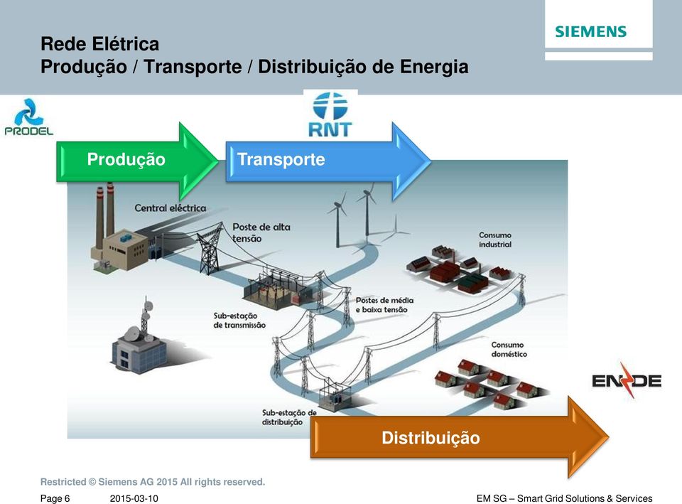 de Energia Produção