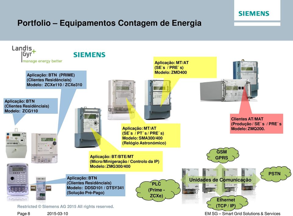 (Micro/Minigeração / Controlo da IP) Modelo: ZMG300/400 Aplicação: BTN (Clientes Residênciais) Modelo: DDSD101 / DTSY341 (Solução Pré-Pago) PLC (Prime - ZCXe) GSM