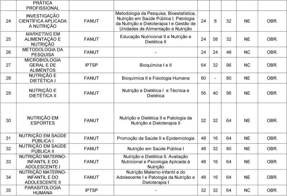 24 08 32 NE OBR. 24 24 48 NC OBR. IPTSP Bioquímica I e II 64 32 96 NC OBR. Bioquímica II e Fisiologia Humana 80 80 NE OBR.