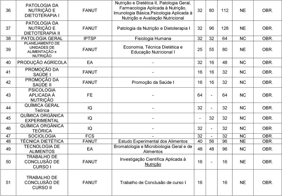 39 PLANEJAMENTO DE UNIDADES DE ALIMENTAÇÃO e Economia, Técnica Dietética e Educação Nutricional I 25 55 80 NE OBR. 40 PRODUÇÃO AGRÍCOLA EA 32 16 48 NC OBR. 41 PROMOÇÃO DA SAÚDE I 16 16 32 NC OBR.