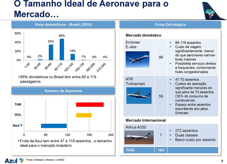 Airbus A330 7 Total 154 86-118 assentos Custo de viagem significantemente menor do que aeronaves narrowbody maiores Possibilita serviços diretos e frequentes, contornando hubs congestionados 47-70