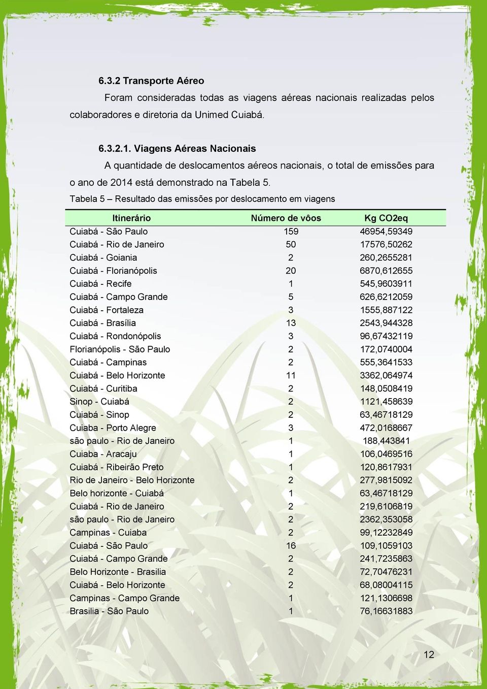 Tabela 5 Resultado das emissões por deslocamento em viagens Itinerário Número de vôos Kg CO2eq Cuiabá - São Paulo 159 46954,59349 Cuiabá - Rio de Janeiro 50 17576,50262 Cuiabá - Goiania 2 260,2655281