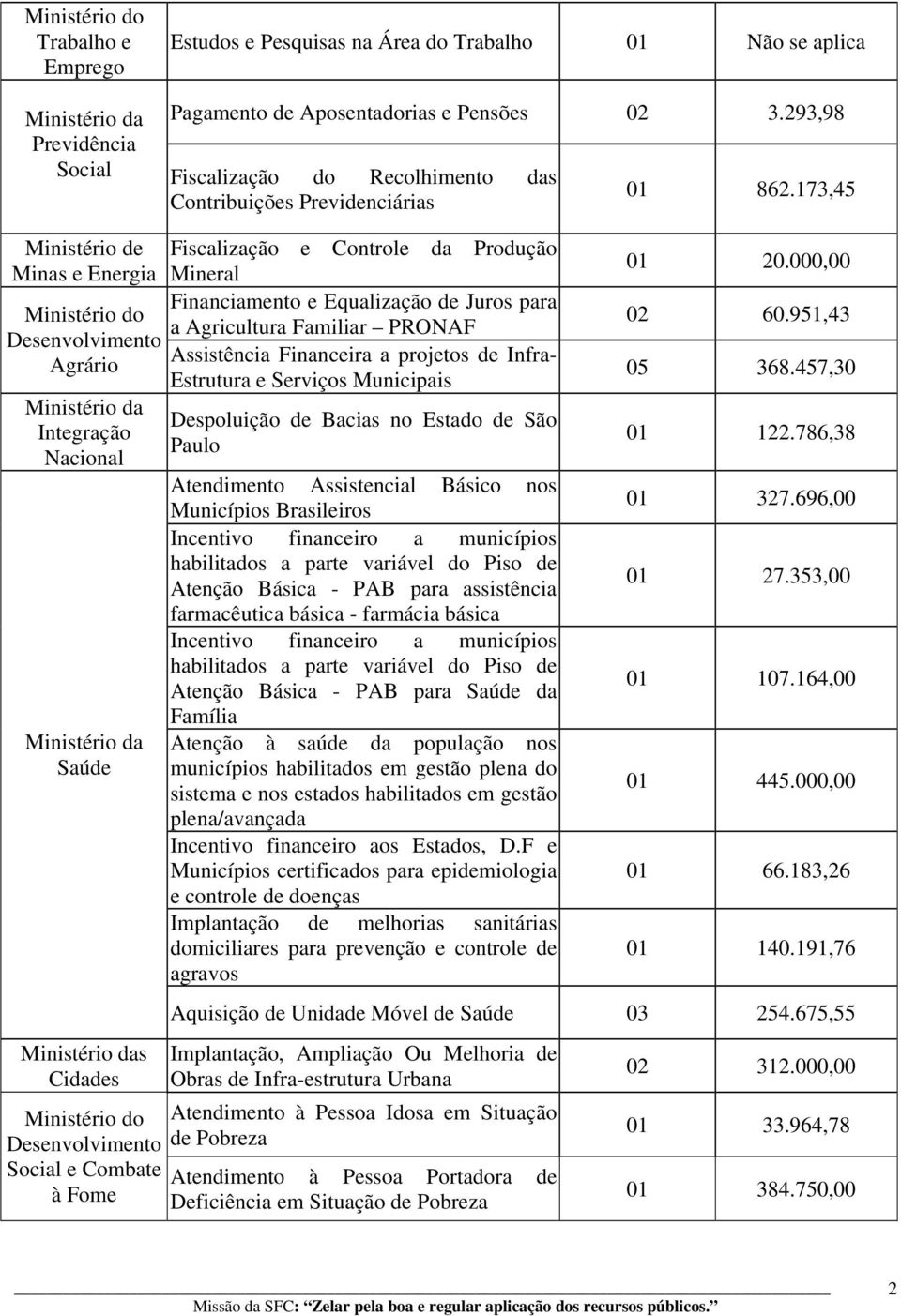 173,45 Ministério de Minas e Energia Ministério do Desenvolvimento Agrário Ministério da Integração Nacional Ministério da Saúde Ministério das Cidades Ministério do Desenvolvimento Social e Combate