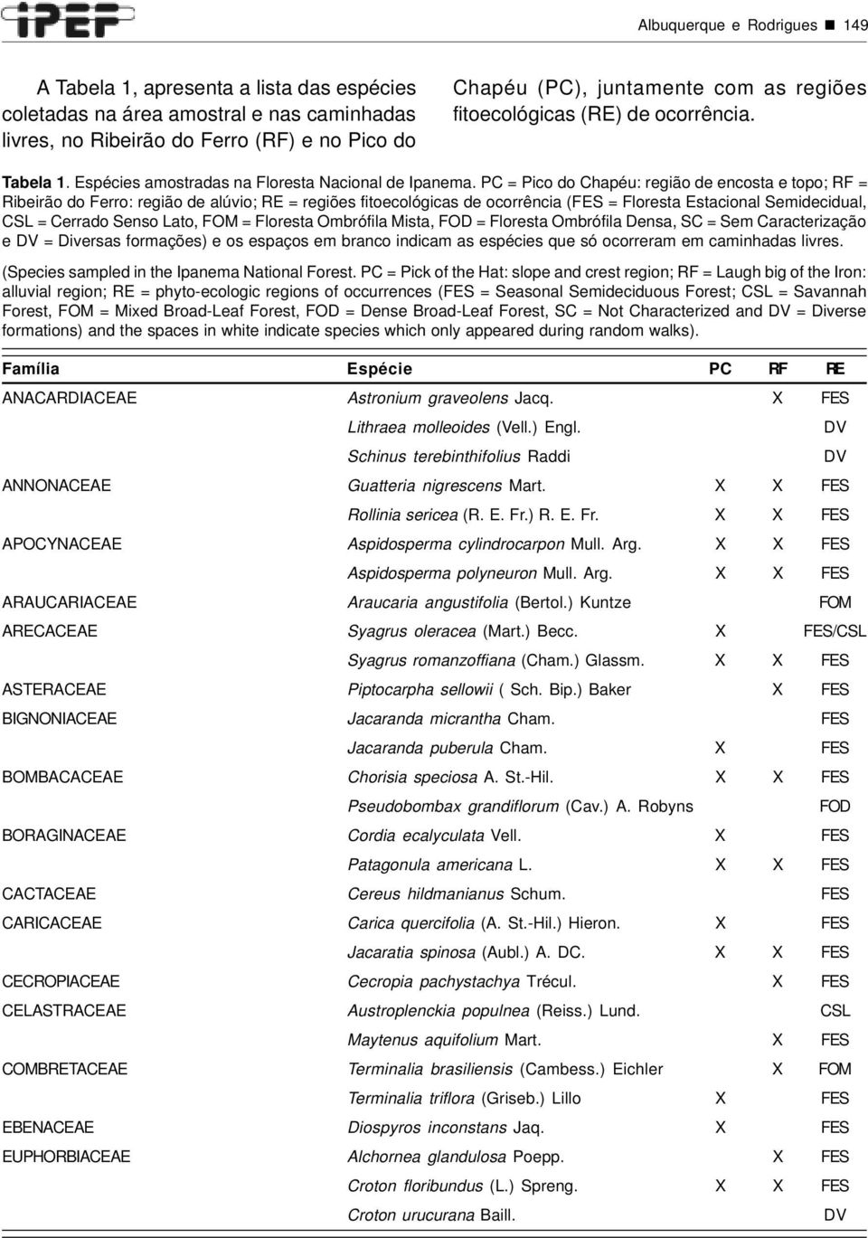 PC = Pico do Chapéu: região de encosta e topo; RF = Ribeirão do Ferro: região de alúvio; RE = regiões fitoecológicas de ocorrência (FES = Floresta Estacional Semidecidual, CSL = Cerrado Senso Lato,