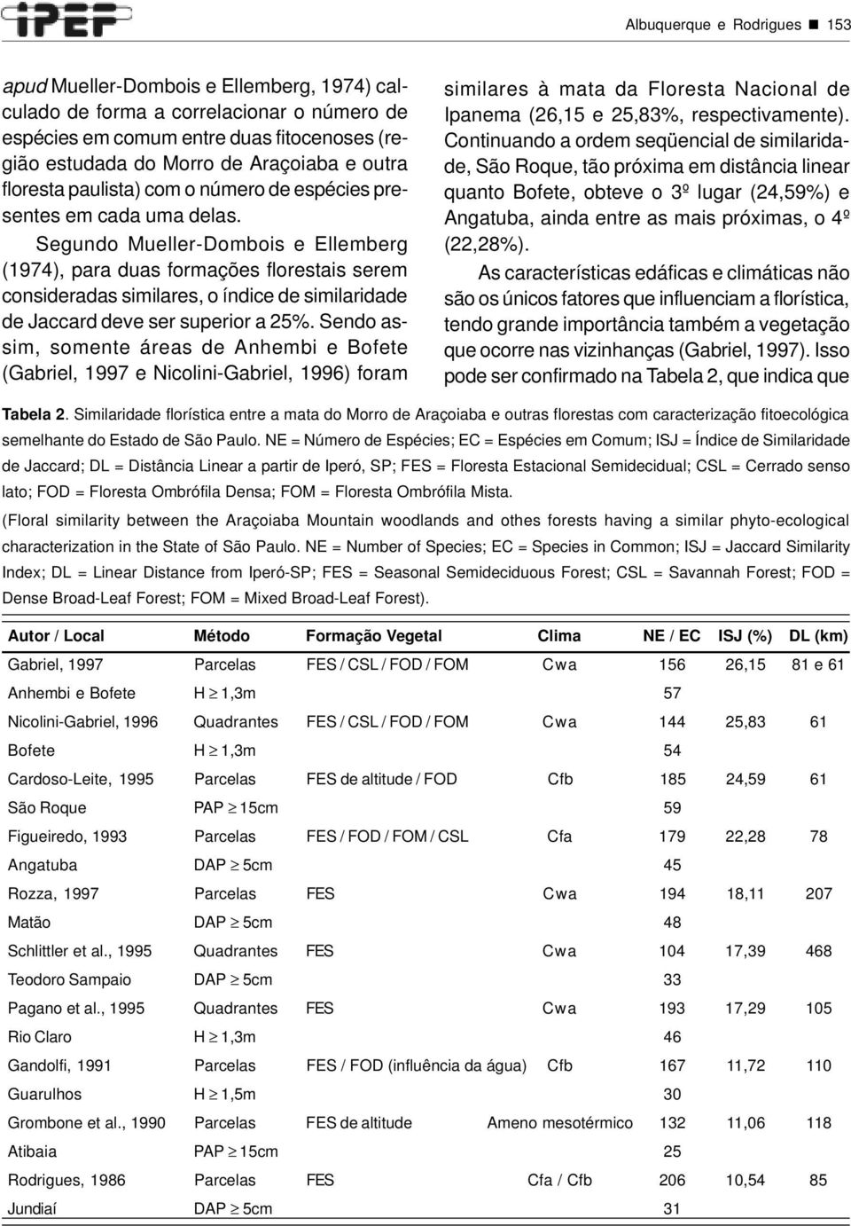 Segundo Mueller-Dombois e Ellemberg (1974), para duas formações florestais serem consideradas similares, o índice de similaridade de Jaccard deve ser superior a 25%.