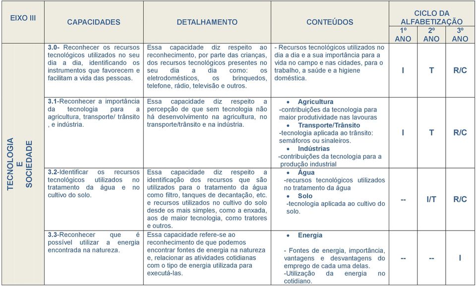 outros. - Recursos tecnológicos utilizados no dia a dia e a sua importância para a vida no campo e nas cidades, para o trabalho, a saúde e a higiene doméstica. I T R/C 3.