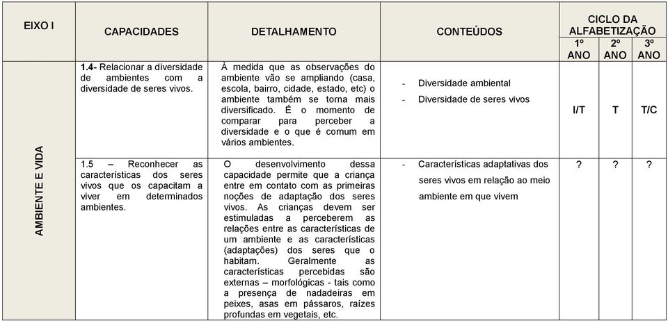 É o momento de comparar para perceber a diversidade e o que é comum em vários ambientes. - Diversidade ambiental - Diversidade de seres vivos I/T T T/C 1.