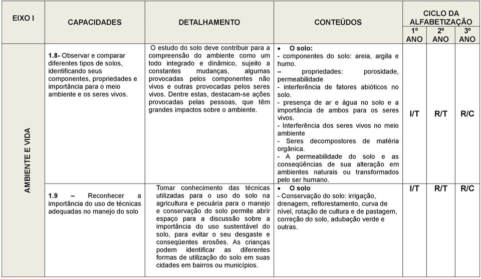 9 Reconhecer a importância do uso de técnicas adequadas no manejo do solo O estudo do solo deve contribuir para a compreensão do ambiente como um todo integrado e dinâmico, sujeito a constantes