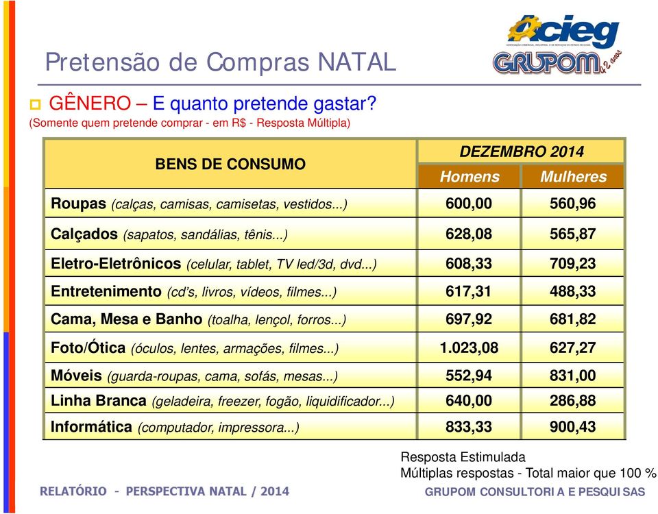 ..) 600,00 560,96 Calçados (sapatos, sandálias, tênis...) 628,08 565,87 Eletro-Eletrônicos (celular, tablet, TV led/3d, dvd...) 608,33 709,23 Entretenimento (cd s, livros, vídeos, filmes.