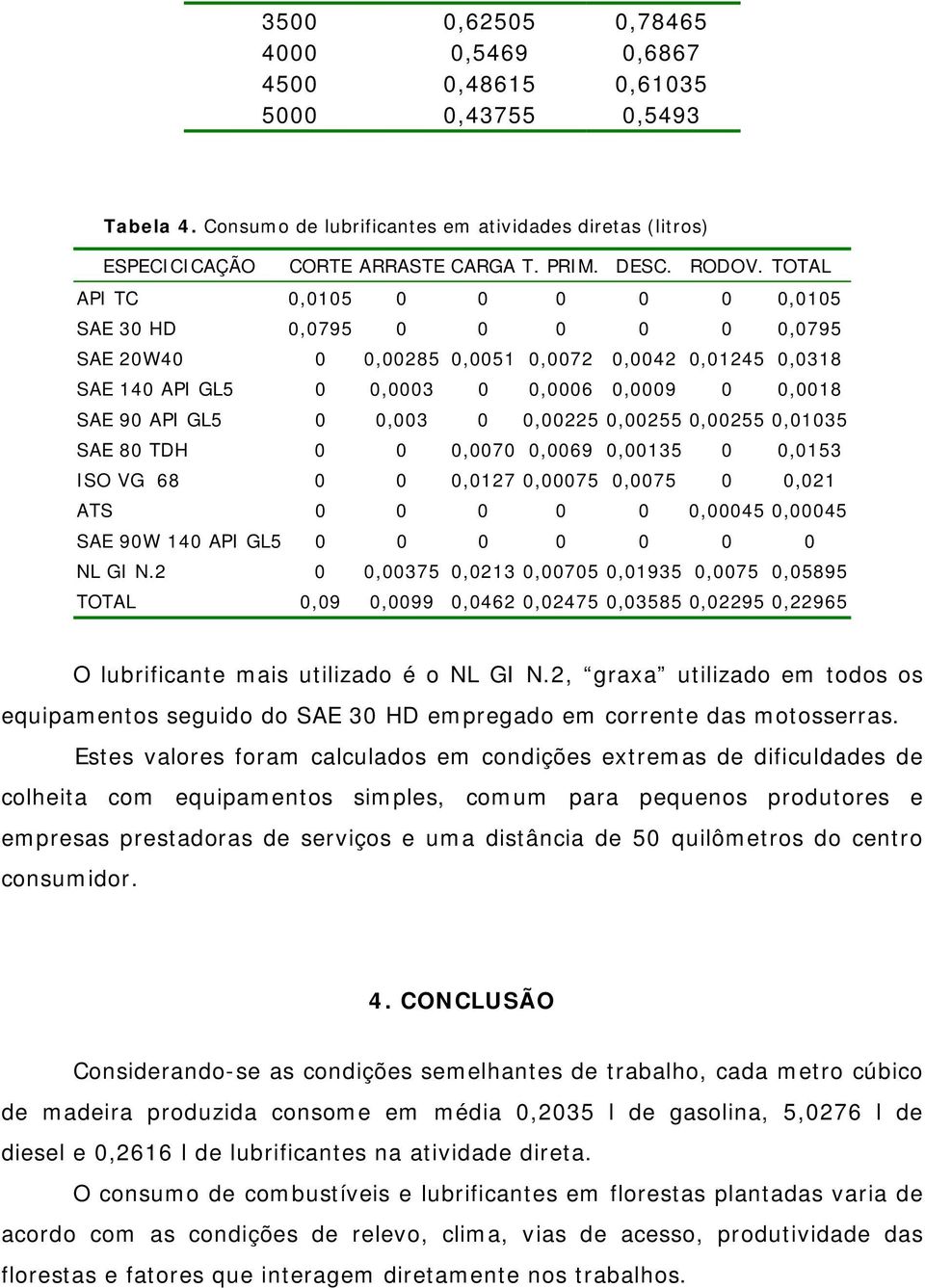 TOTAL API TC 0,0105 0 0 0 0 0 0,0105 SAE 30 HD 0,0795 0 0 0 0 0 0,0795 SAE 20W40 0 0,00285 0,0051 0,0072 0,0042 0,01245 0,0318 SAE 140 API GL5 0 0,0003 0 0,0006 0,0009 0 0,0018 SAE 90 API GL5 0 0,003