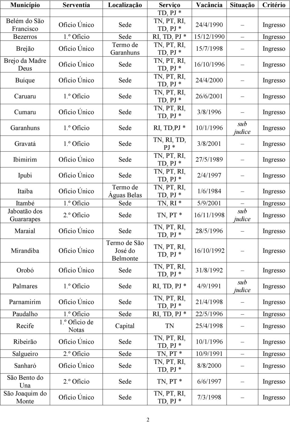 Caruaru 1.º Ofício Sede 26/6/2001 Ingresso Cumaru Ofício Único Sede 3/8/1996 Ingresso Garanhuns 1.º Ofício Sede RI, TD,PJ * 10/1/1996 sub judice Ingresso Gravatá 1.