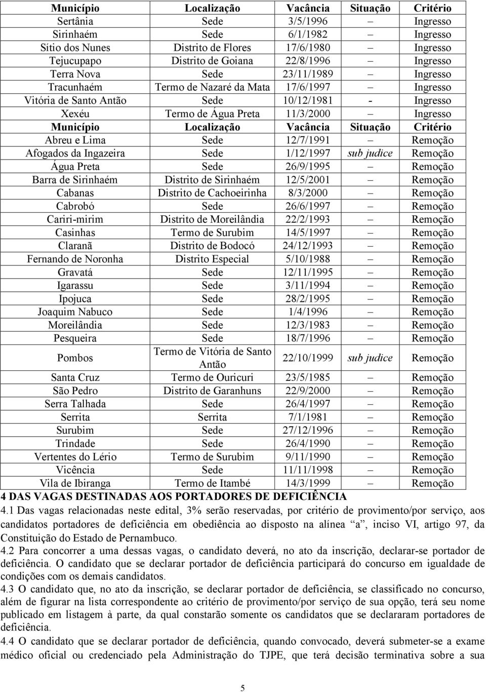 Ingresso Município Localização Vacância Situação Critério Abreu e Lima Sede 12/7/1991 Remoção Afogados da Ingazeira Sede 1/12/1997 sub judice Remoção Água Preta Sede 26/9/1995 Remoção Barra de