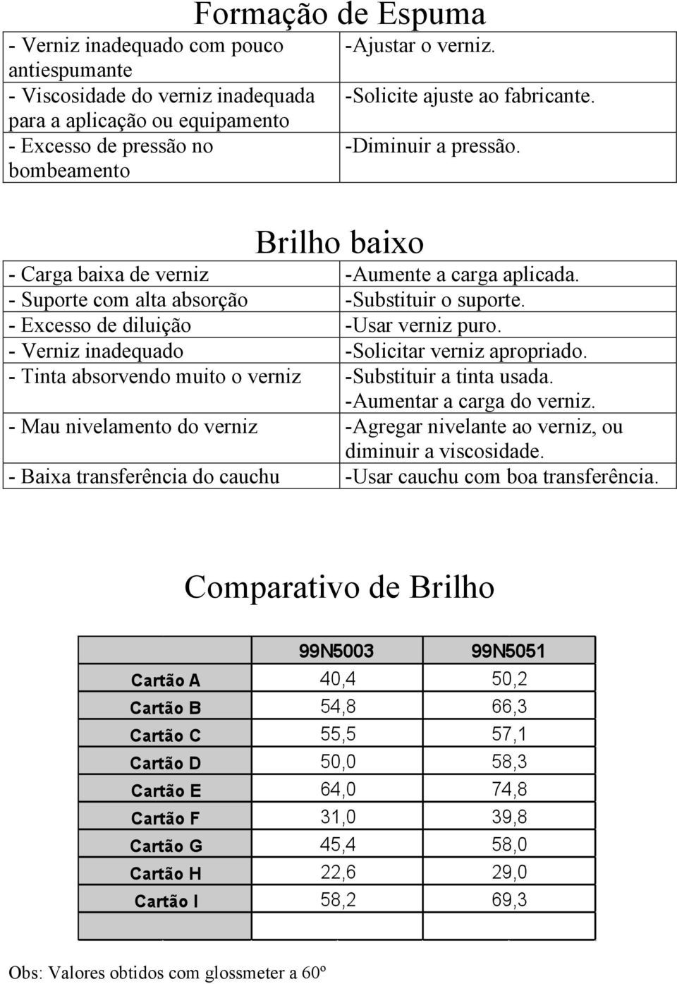 - Excesso de diluição -Usar verniz puro. - Verniz inadequado -Solicitar verniz apropriado. - Tinta absorvendo muito o verniz -Substituir a tinta usada. -Aumentar a carga do verniz.