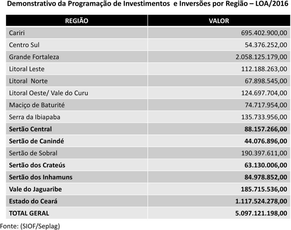 704,00 Maciço de Baturité 74.717.954,00 Serra da Ibiapaba 135.733.956,00 Sertão Central 88.157.266,00 Sertão de Canindé 44.076.