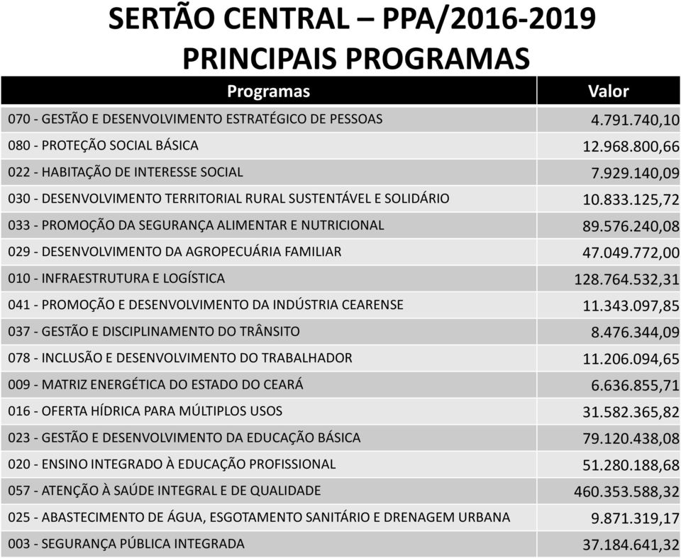 240,08 029 -DESENVOLVIMENTO DA AGROPECUÁRIA FAMILIAR 47.049.772,00 010 -INFRAESTRUTURA E LOGÍSTICA 128.764.532,31 041 -PROMOÇÃO E DESENVOLVIMENTO DA INDÚSTRIA CEARENSE 11.343.