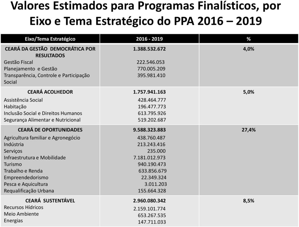 Agricultura familiar e Agronegócio Indústria Serviços Infraestrutura e Mobilidade Turismo Trabalho e Renda Empreendedorismo Pesca e Aquicultura Requalificação Urbana CEARÁ SUSTENTÁVEL Recursos