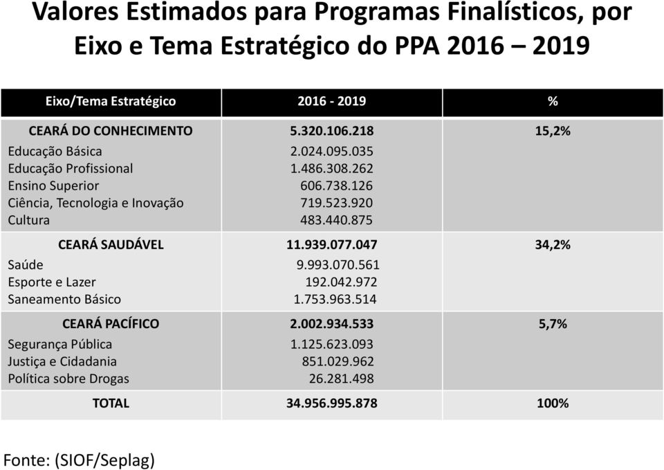 920 483.440.875 15,2% CEARÁ SAUDÁVEL 11.939.077.047 34,2% Saúde Esporte e Lazer Saneamento Básico 9.993.070.561 192.042.972 1.753.963.