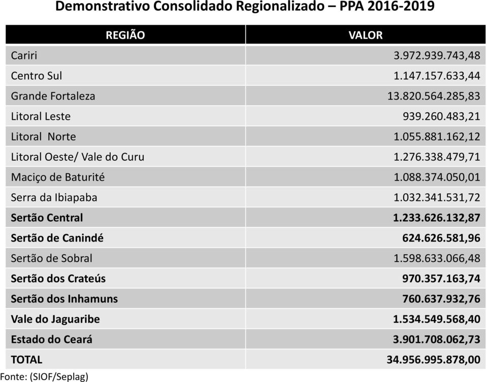 050,01 Serra da Ibiapaba 1.032.341.531,72 Sertão Central 1.233.626.132,87 Sertão de Canindé 624.626.581,96 Sertãode Sobral 1.598.633.