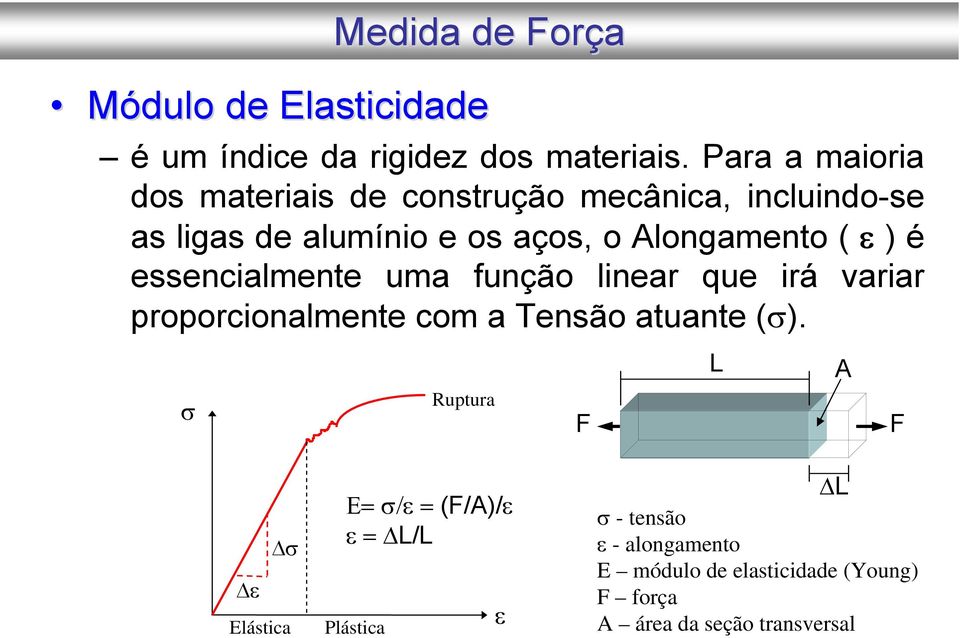 ε ) é essencialmente uma função linear que irá variar proporcionalmente com a Tensão atuante (σ).