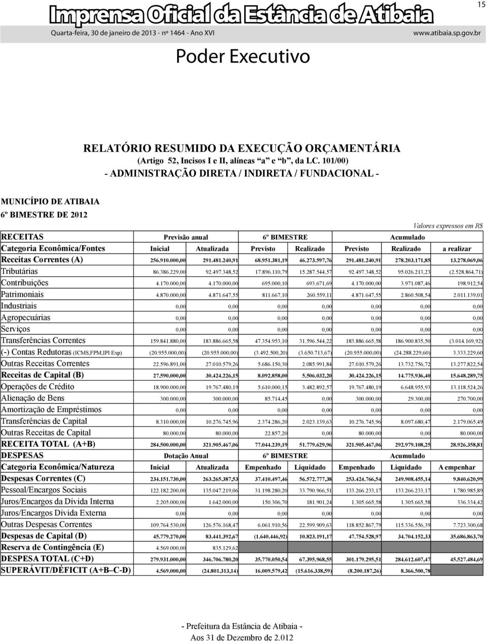Inicial Atualizada Previsto Realizado Previsto Realizado a realizar Receitas Correntes (A) 256.910.000,00 291.481.240,91 68.951.381,19 46.273.597,76 291.481.240,91 278.203.171,85 13.278.069,06 Tributárias 86.