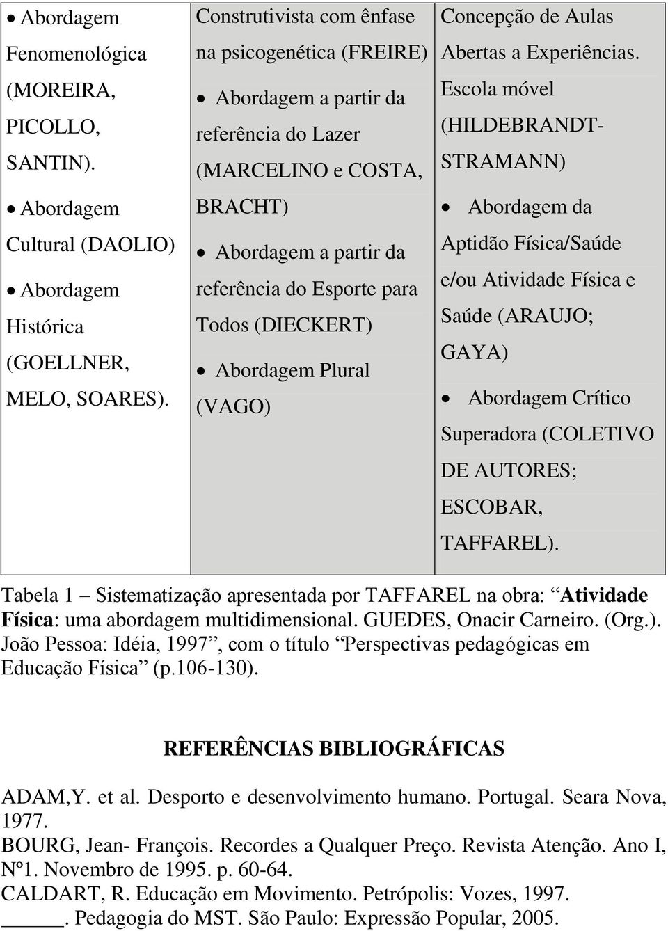 Aulas Abertas a Experiências. Escola móvel (HILDEBRANDT- STRAMANN) da Aptidão Física/Saúde e/ou Atividade Física e Saúde (ARAUJO; GAYA) Crítico Superadora (COLETIVO DE AUTORES; ESCOBAR, TAFFAREL).