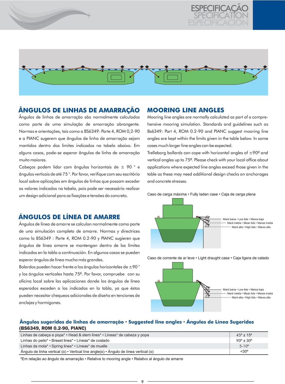 Em alguns casos, pode-se esperar ângulos de linha de amarração muito maiores. Cabeços podem lidar com ângulos horizontais de ± 90 e ângulos verticais de até 75.