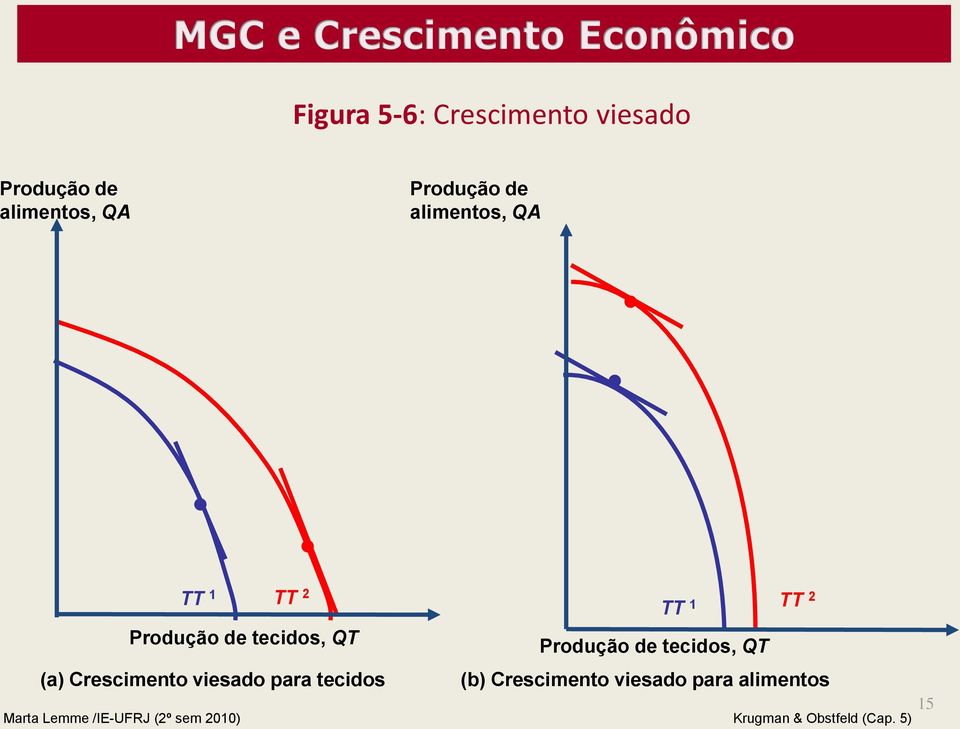 tecidos, QT (a) Crescimento viesado para tecidos Produção