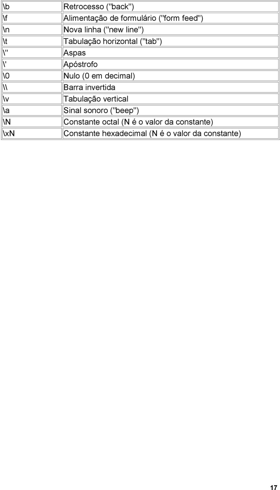 decimal) \\ Barra invertida \v Tabulação vertical \a Sinal sonoro ("beep") \N