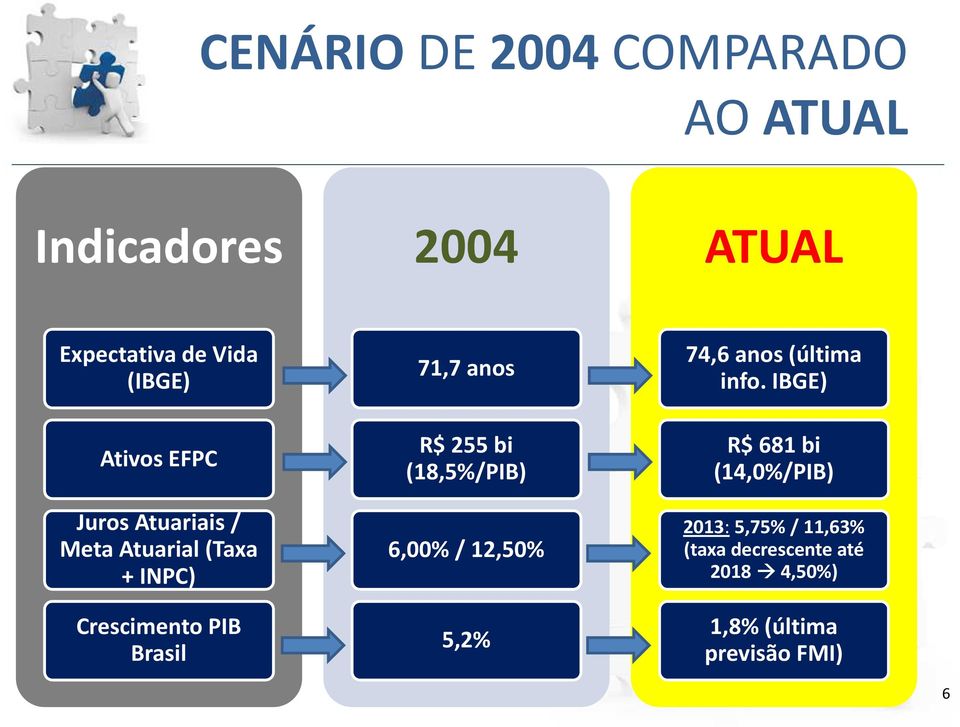 anos R$ 255 bi (18,5%/PIB) 6,00% / 12,50% 5,2% 74,6 anos (última info.