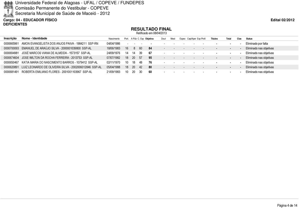 JOSE WILTON DA ROCHA FERREIRA - 2013753 SSP-AL 07/07/1982 18 20 57 95 - - - - - - - - Eliminado nas objetivas 0000650467 KATIA MARIA DO NASCIMENTO BARROS - 1079412 SSP-AL 02/11/1970 10 18 48 76 - - -