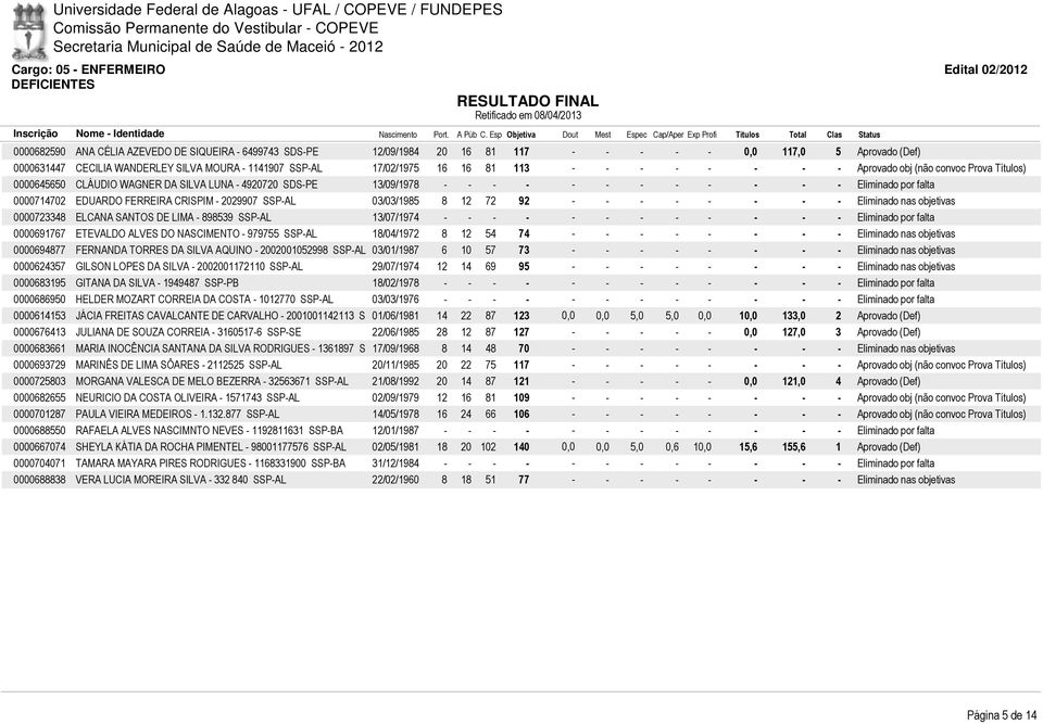 0000714702 EDUARDO FERREIRA CRISPIM - 2029907 SSP-AL 03/03/1985 8 12 72 92 - - - - - - - - Eliminado nas objetivas 0000723348 ELCANA SANTOS DE LIMA - 898539 SSP-AL 13/07/1974 - - - - - - - - - - - -