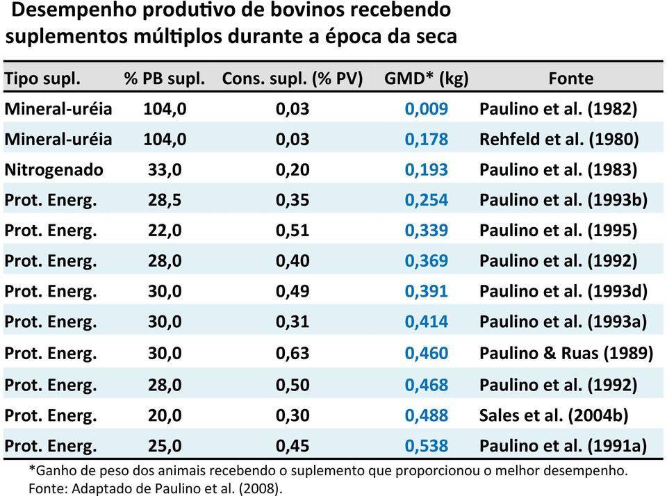 (1995) Prot. Energ. 28,0 0,40 0,369 Paulino et al. (1992) Prot. Energ. 30,0 0,49 0,391 Paulino et al. (1993d) Prot. Energ. 30,0 0,31 0,414 Paulino et al. (1993a) Prot. Energ. 30,0 0,63 0,460 Paulino & Ruas (1989) Prot.