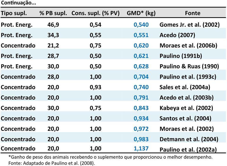 (2004a) Concentrado 20,0 1,00 0,791 Acedo et al. (2003b) Concentrado 30,0 0,75 0,843 Kabeya et al. (2002) Concentrado 20,0 1,00 0,934 Santos et al. (2004) Concentrado 20,0 1,00 0,972 Moraes et al.